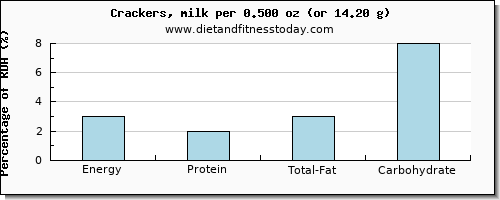 energy and nutritional content in calories in crackers